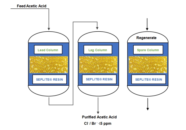 Purificazione dell'acido acetico con resine di scambio ionico di Sunresin